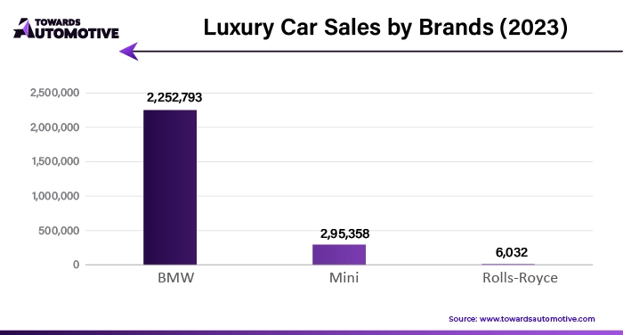 Luxury Car Sales By Brands (2023)