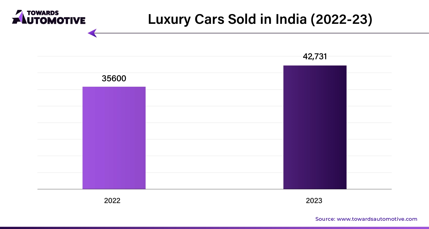 Luxury Cars Sold in India (2022-23)