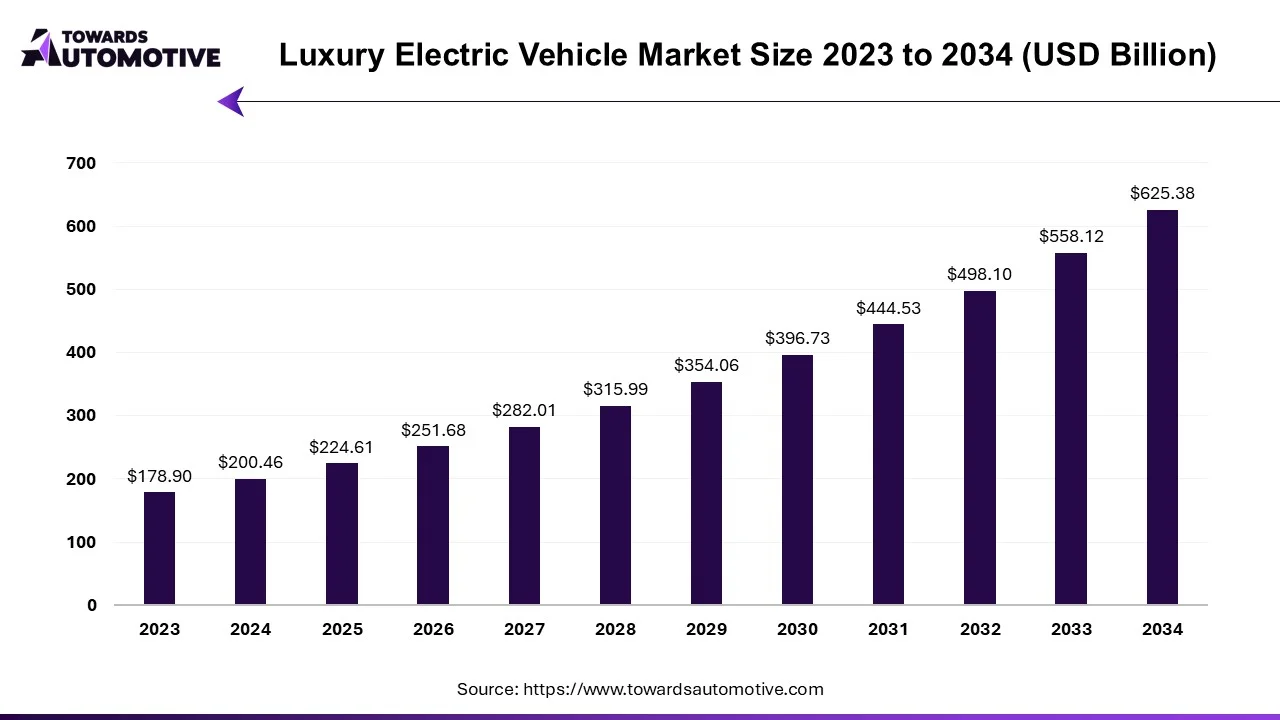 Luxury Electric Vehicle Market Size 2023 - 2034