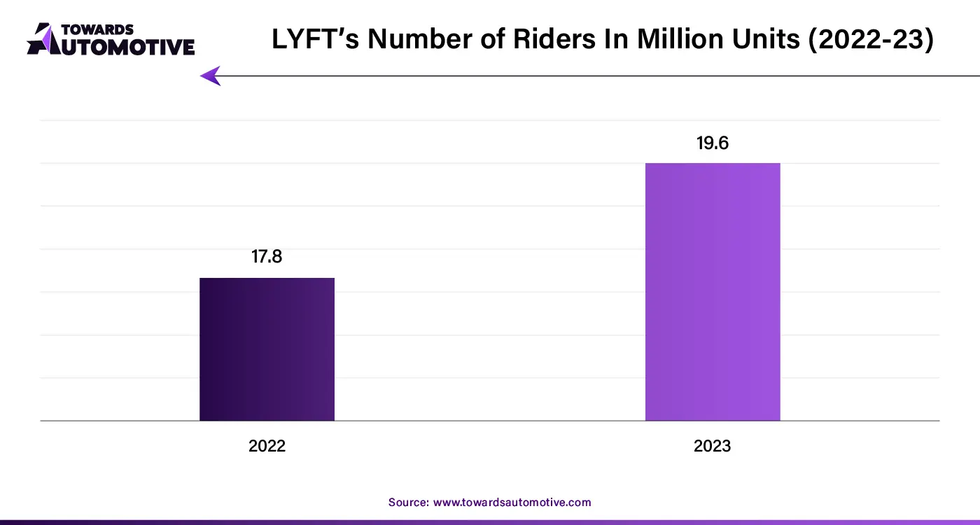 LYFT’s Number of Riders In Million Units (2022-23)