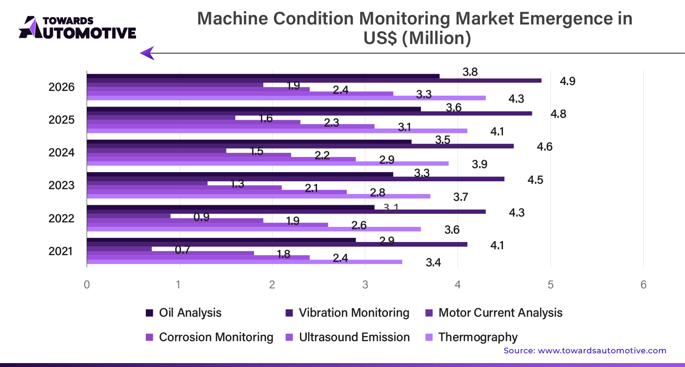 Machine Condition Monitoring Market Emergence in USD (In Million)