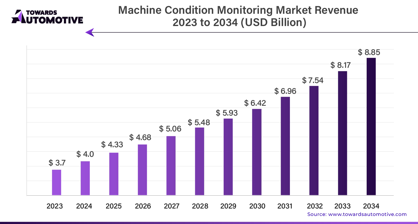 Machine Condition Monitoring Market Revenue 2023 - 2034