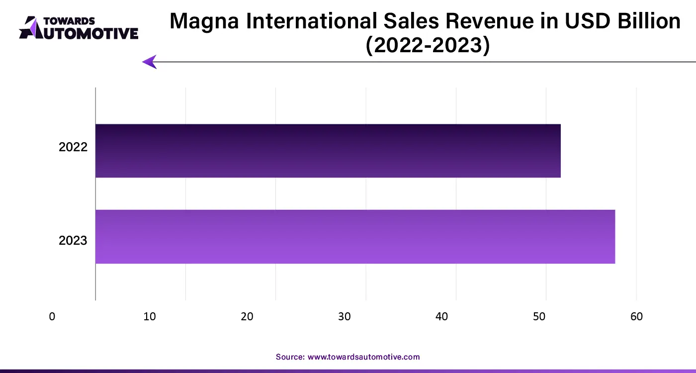 Magna International Sales Revenue (2022-23)