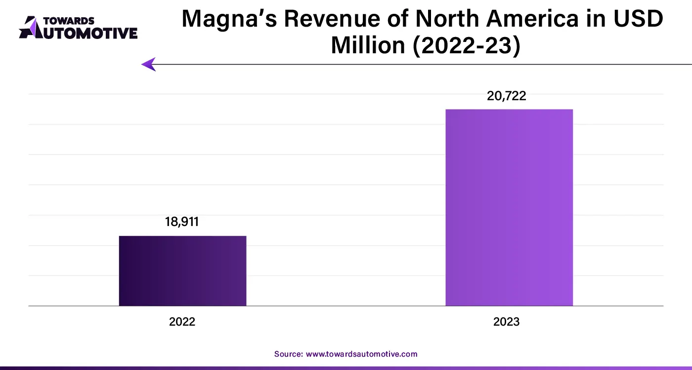 Magna’s Revenue of North America in USD Million (2022-23)