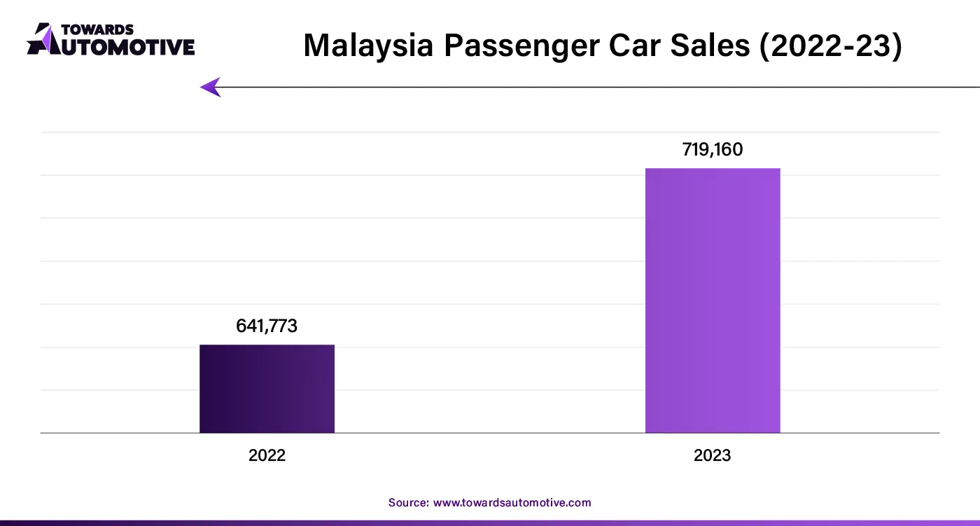 Malaysia Passenger Sales (2022 - 23)