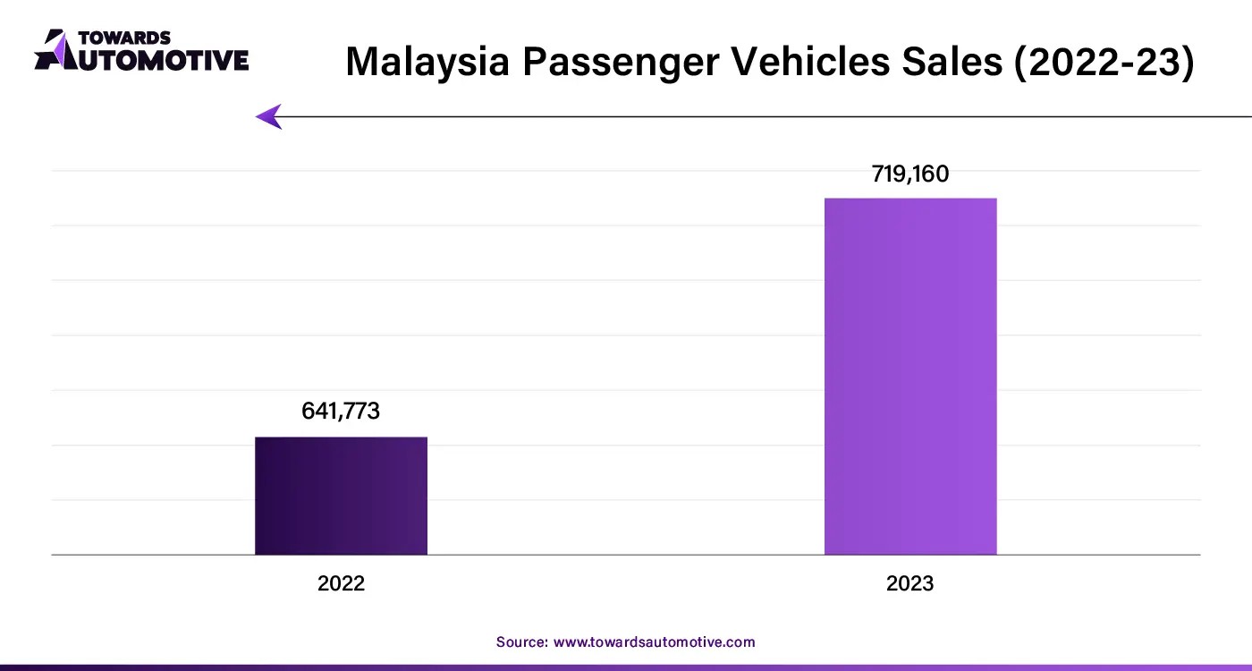 Malaysia Passenger Vehicles Sales (2022-23)