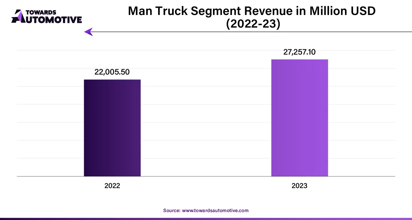 Man Truck Segment Revenue in Million USD (2022-23)