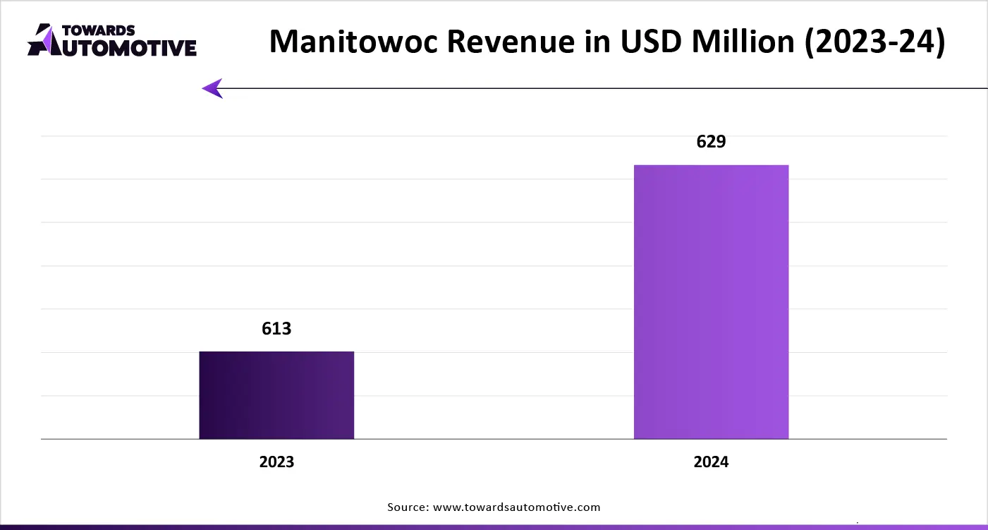 Manitowoc Revenue in USD Million (2023-24) Manitowoc Revenue in USD Million (2023-24)