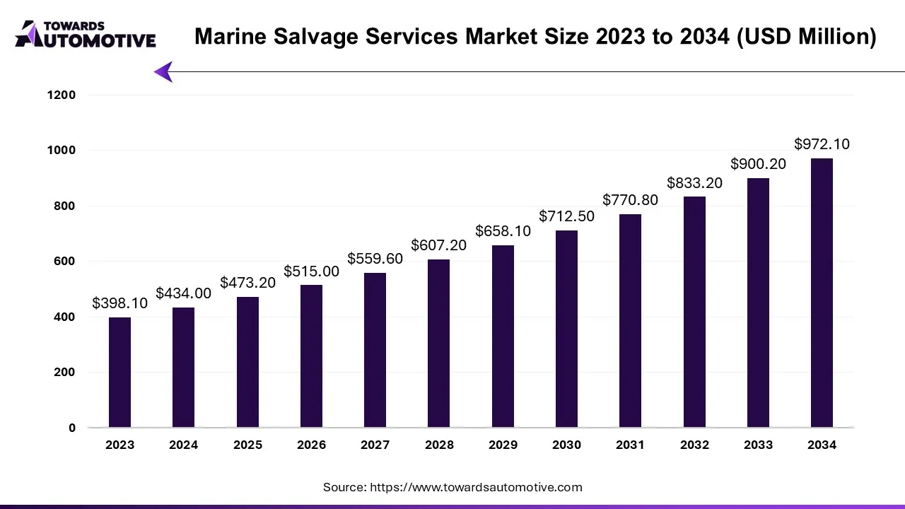 Marine Salvage Services Market Size 2023 - 2034