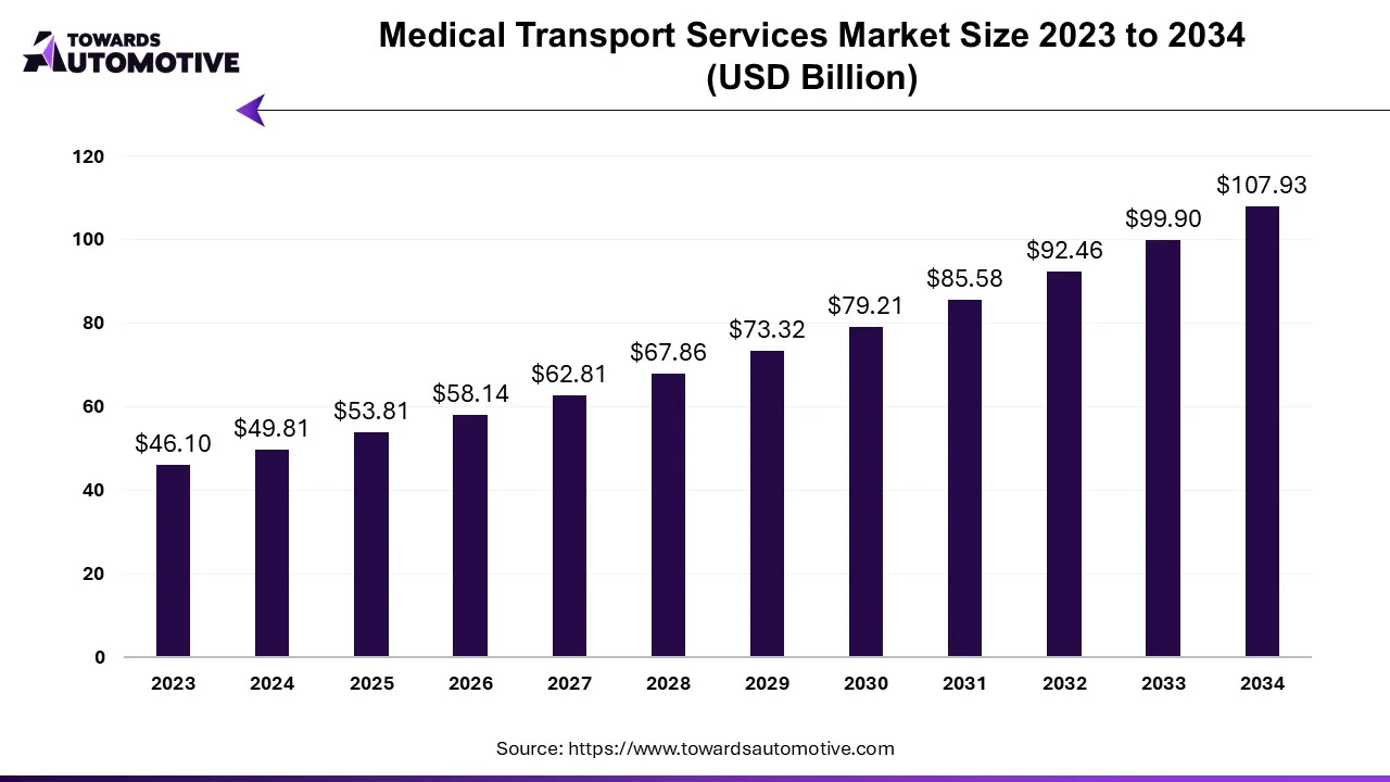 Medical Transport Services Market Size 2023 - 2034