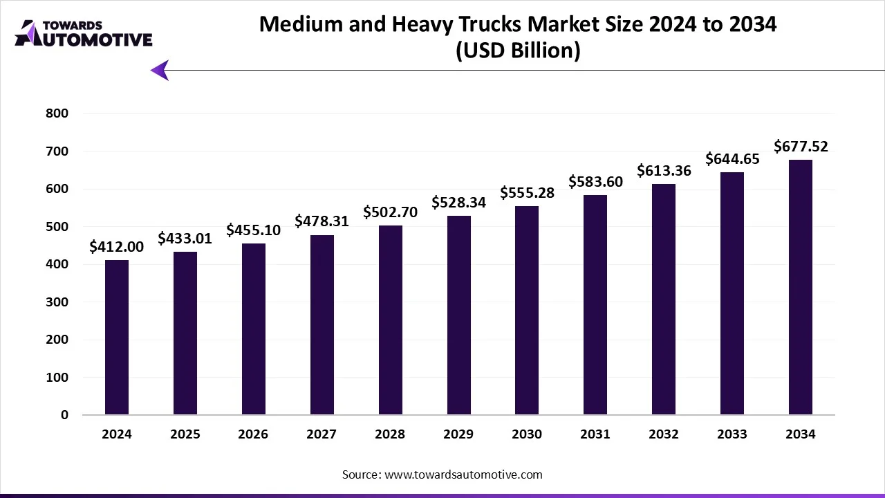 Medium and Heavy Trucks Market Market Size 2024 - 2034 Medium and Heavy Trucks Market Market Growth and Trends 2025