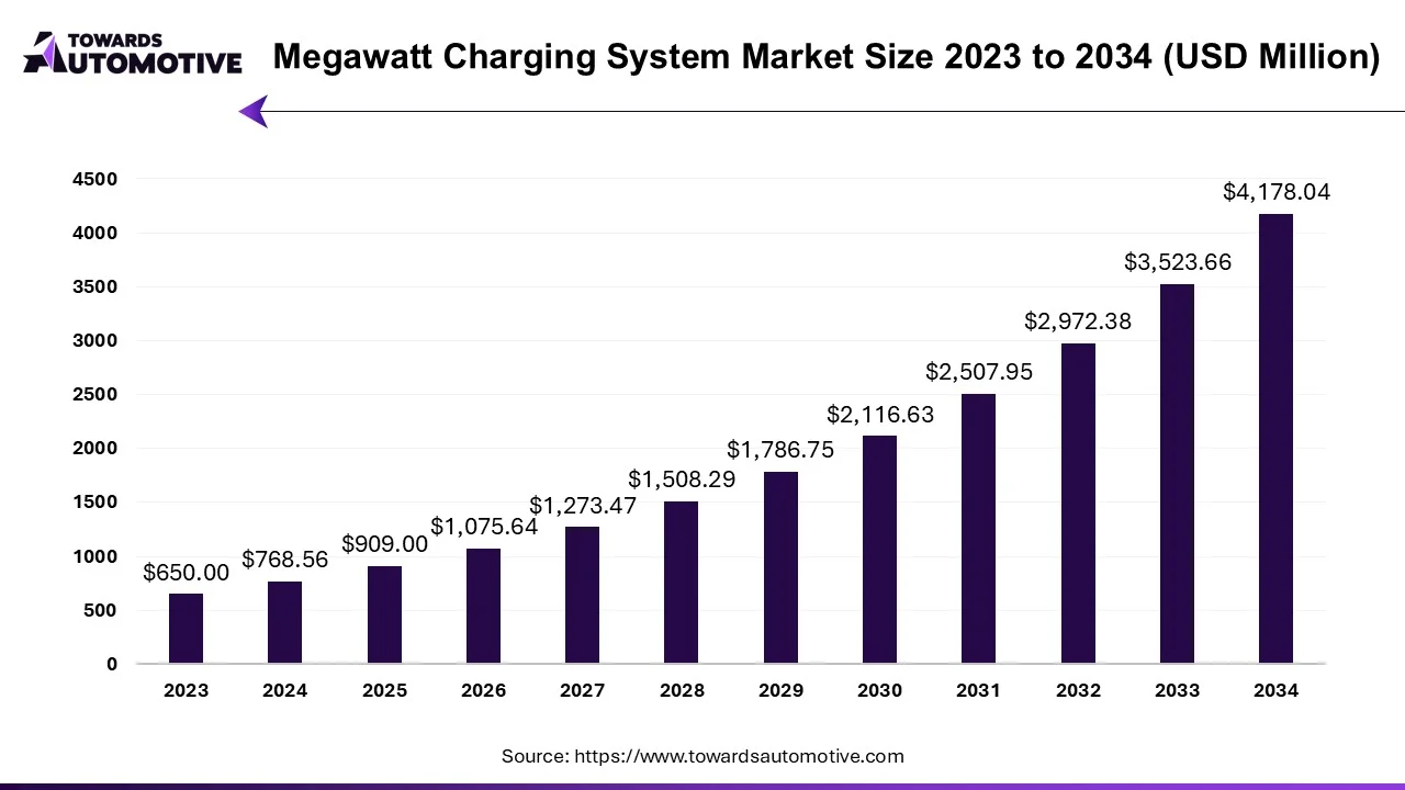 Megawatt Charging System Market Size 2023 - 2034