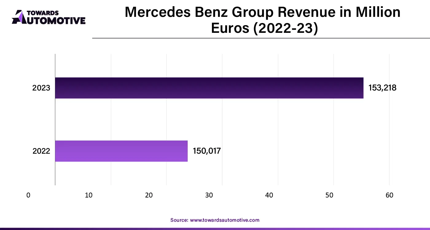 Mercedes Benz Group Revenue in Million Euros (2022-23)