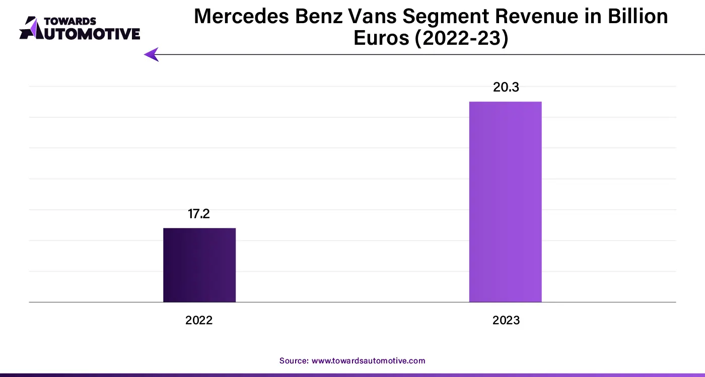 Mercedes Benz Vans Segment Revenue in Billion Euros (2022-23)