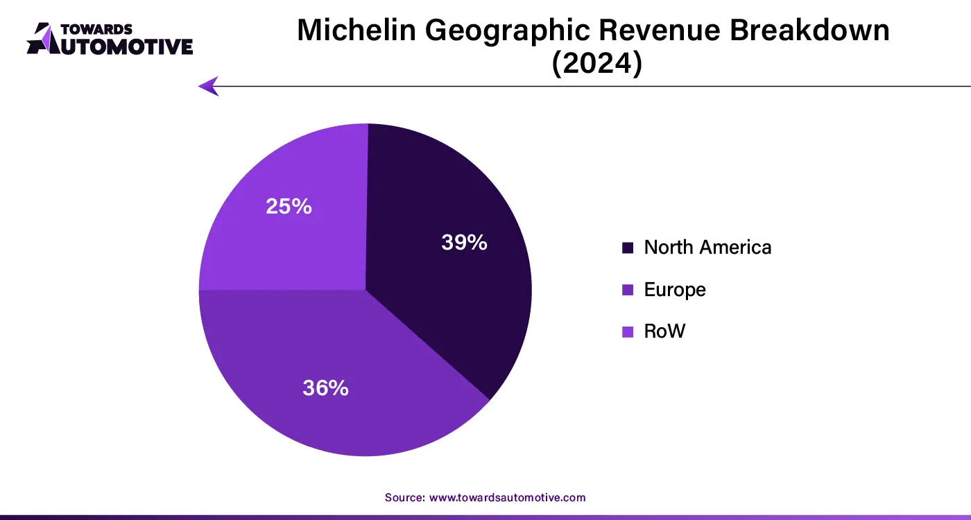 Michelin Geographic Revenue Breakdown (2024)