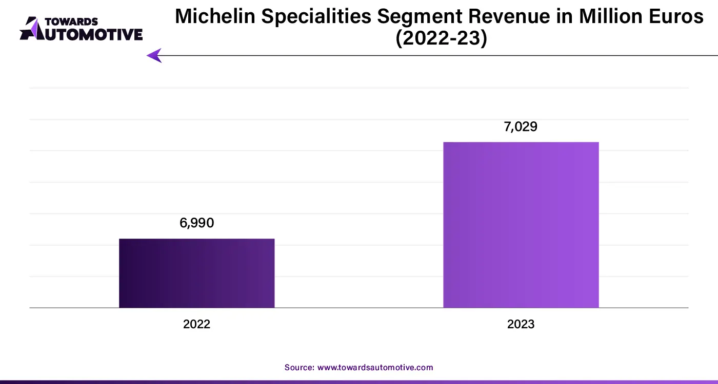 Michelin Specialities Segment Revenue in Million Euros (2022-23)