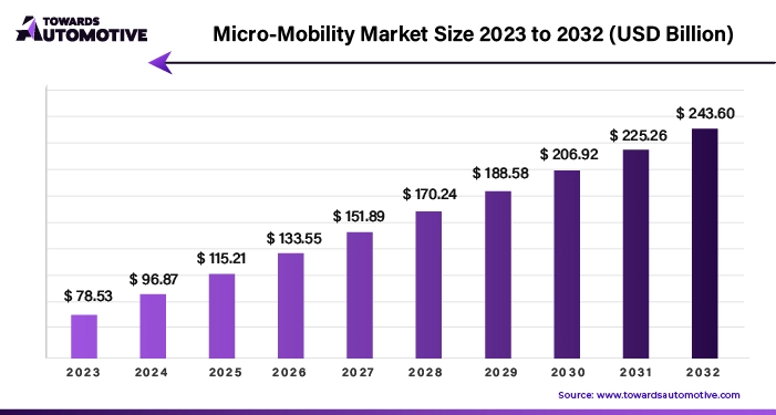 Micro Mobility Market Size 2023 - 2032