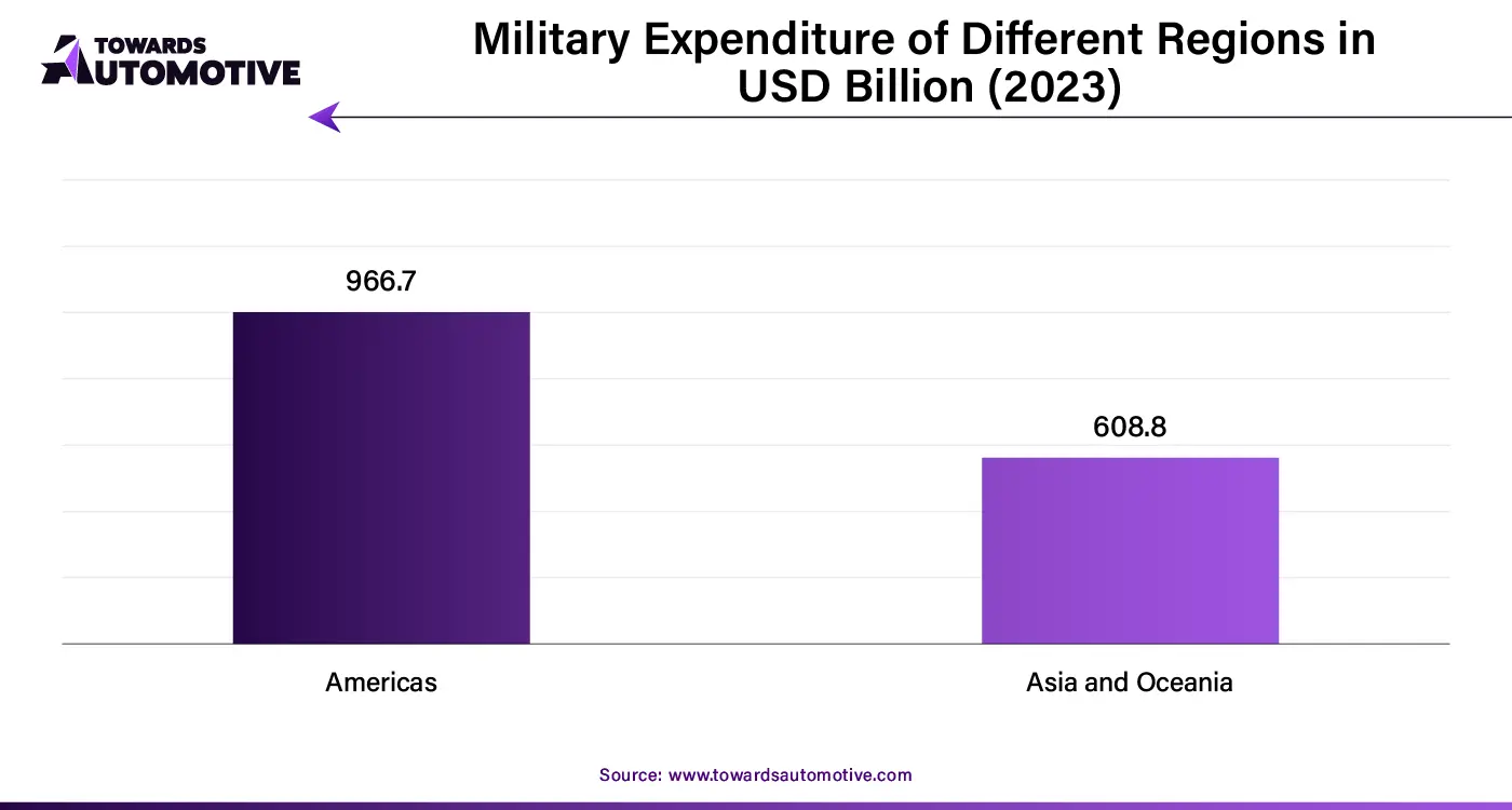 Military Expenditure of Different Regions in USD Billion (2023)