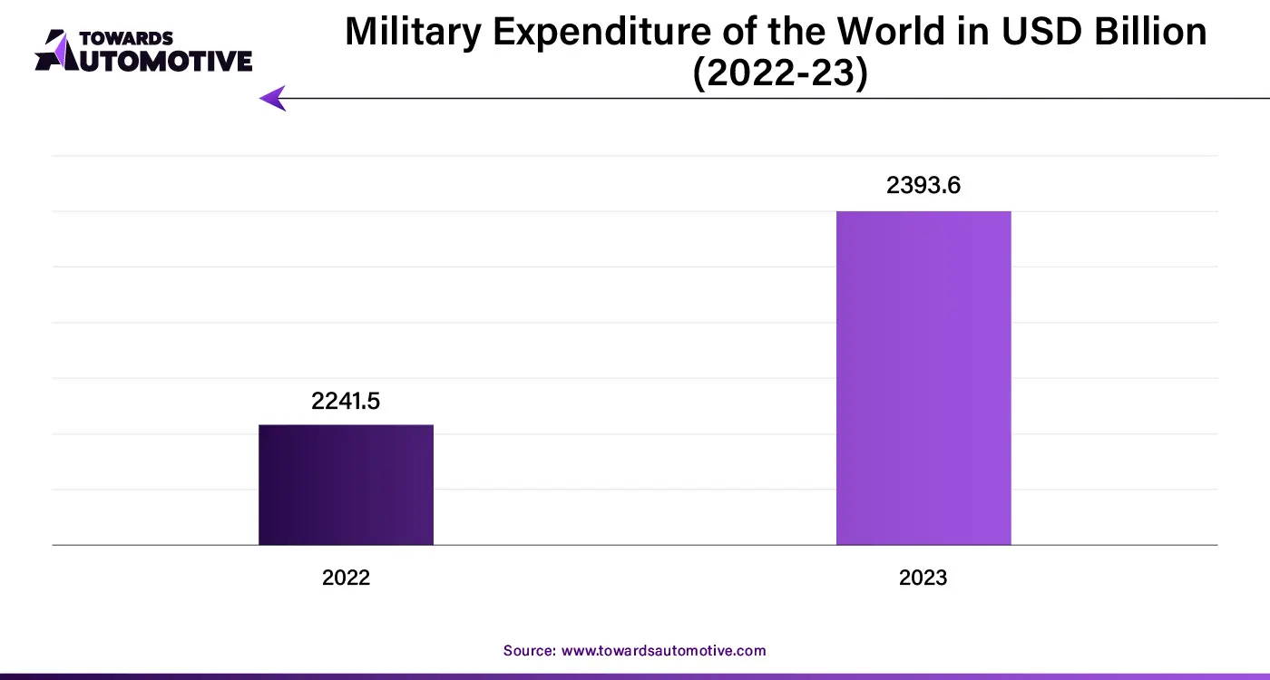 Military Expenditure of the World in USD Billion (2022-23)