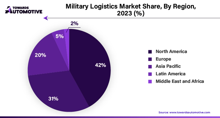 Military Logistics Market NA, EU, APAC, LA, MEA Share, 2023