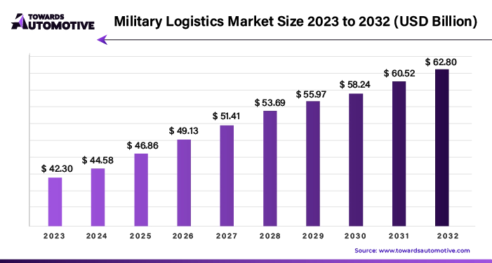 Military Logistics Market Size 2023 - 2032