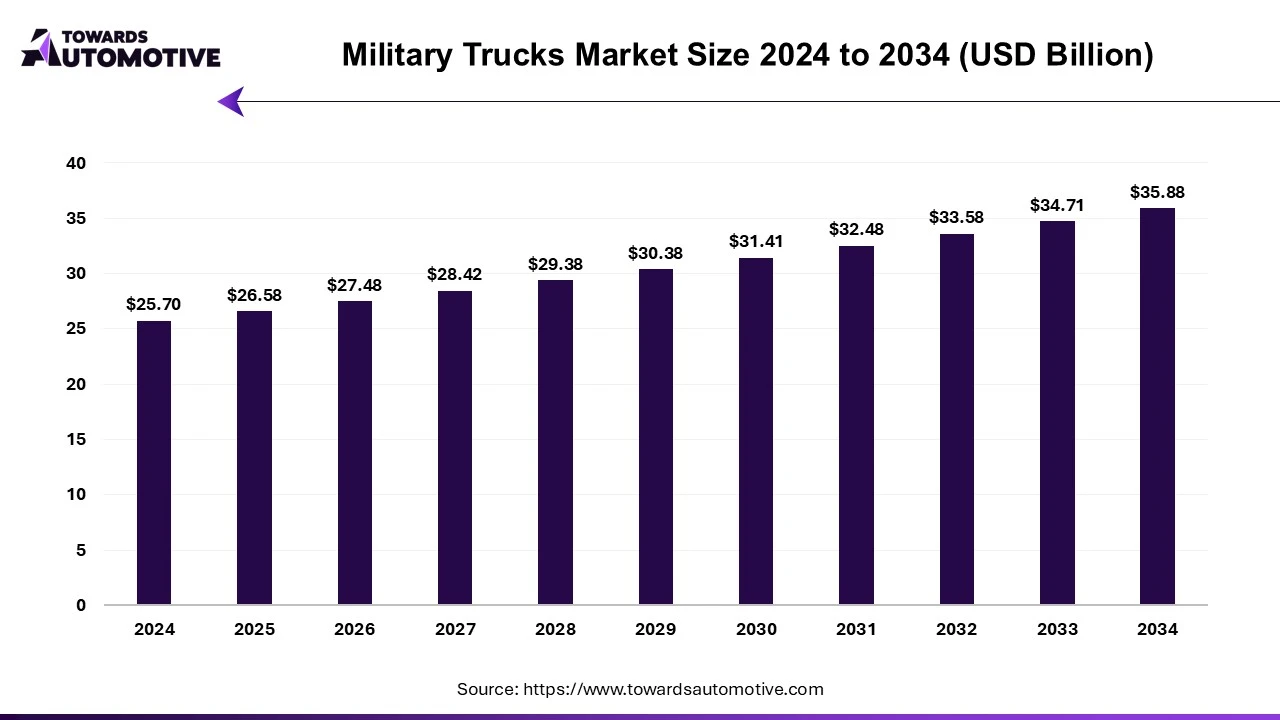 Military Trucks Market Size 2024 to 2034 Military Trucks Market Size 2024 to 2034