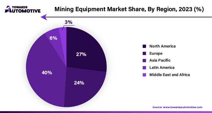 Mining Equipment Market NA, EU, APAC, LA, MEA Share, 2023