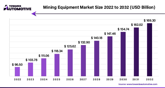 Mining Equipment Market Size 2023 - 2032