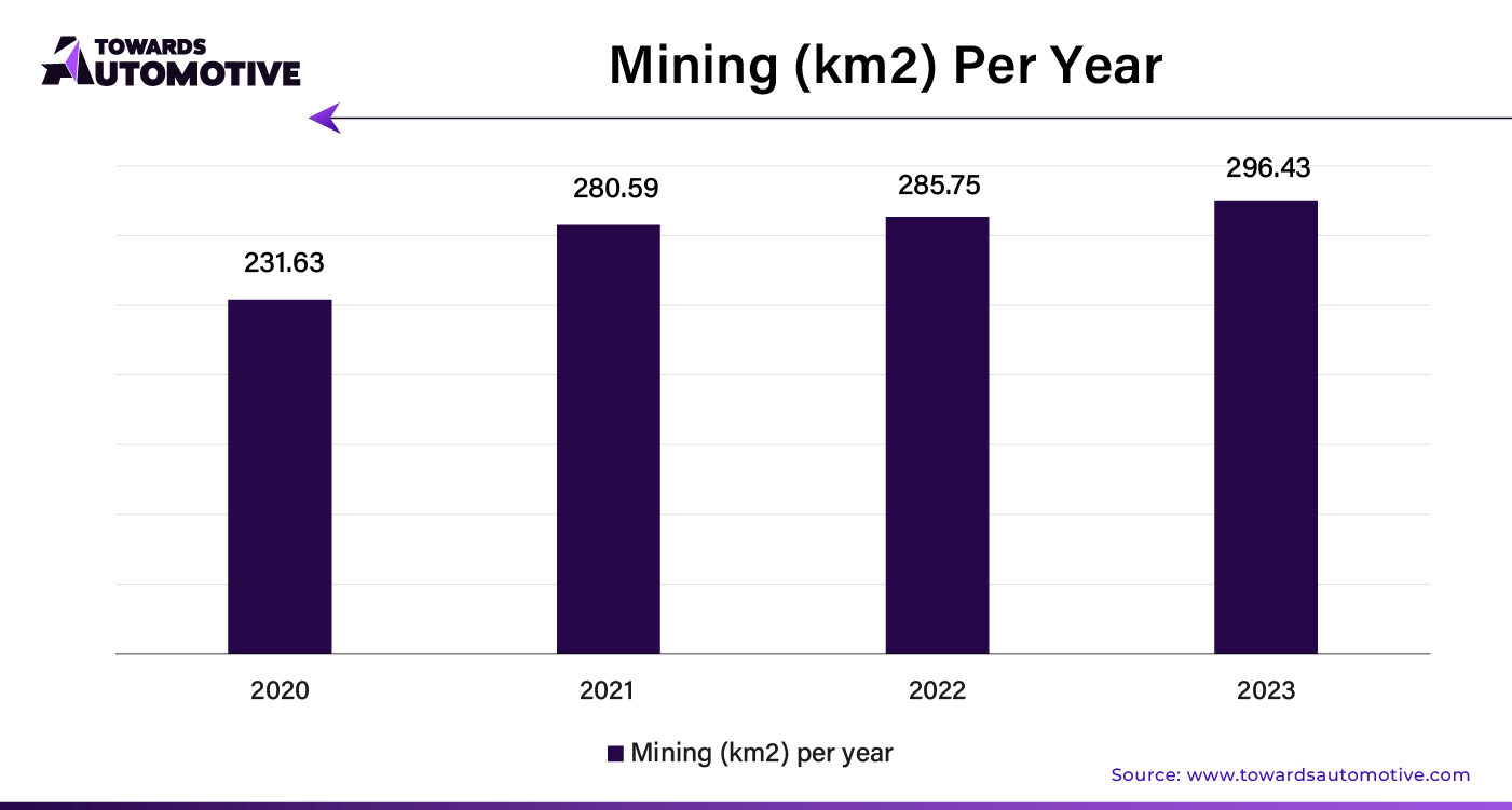 Mining (Km2) Per Year