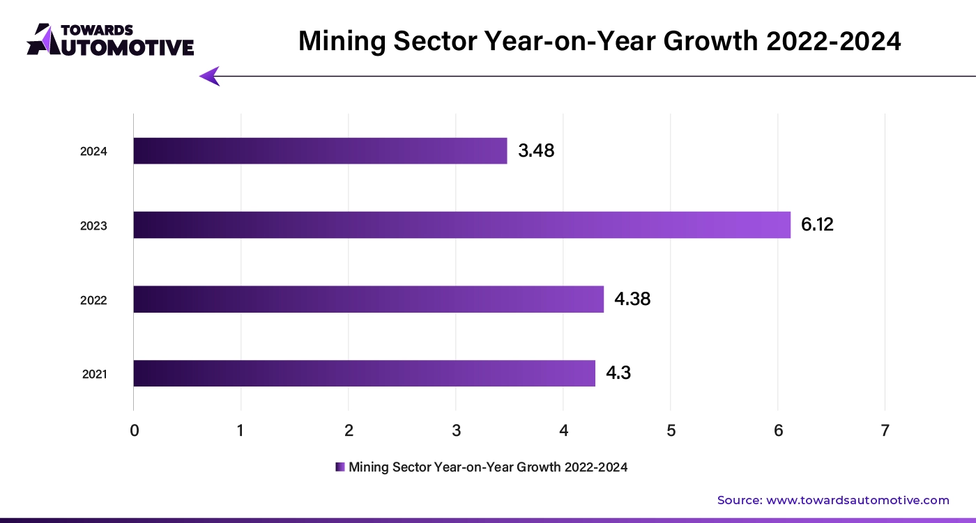 Mining Sector Year-on-Year Growth 2022 - 2024