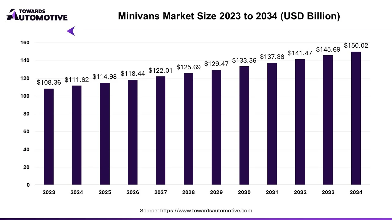 Minivans Market Size 2023 - 2034