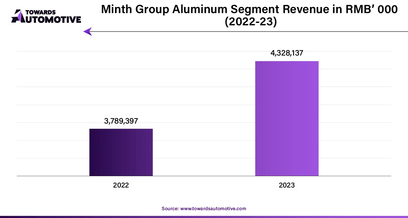 Minth Group Aluminum Segment Revenue in RMB’ 000 (2022-23)