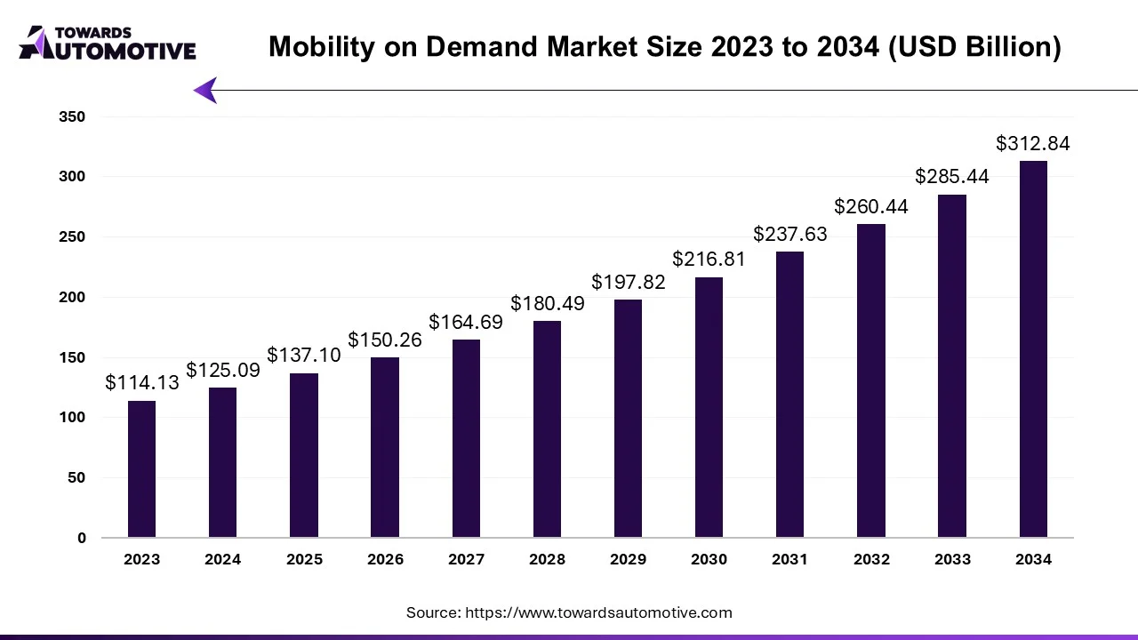 Mobility on Demand Market Size 2023 - 2034