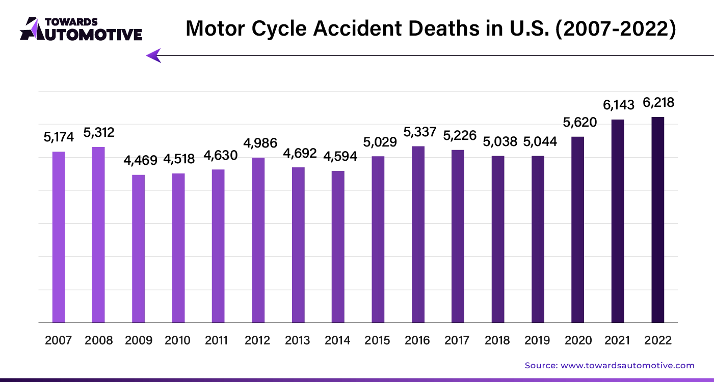 Motor Cycle Accident Deaths in U.S. (2007 - 2022)