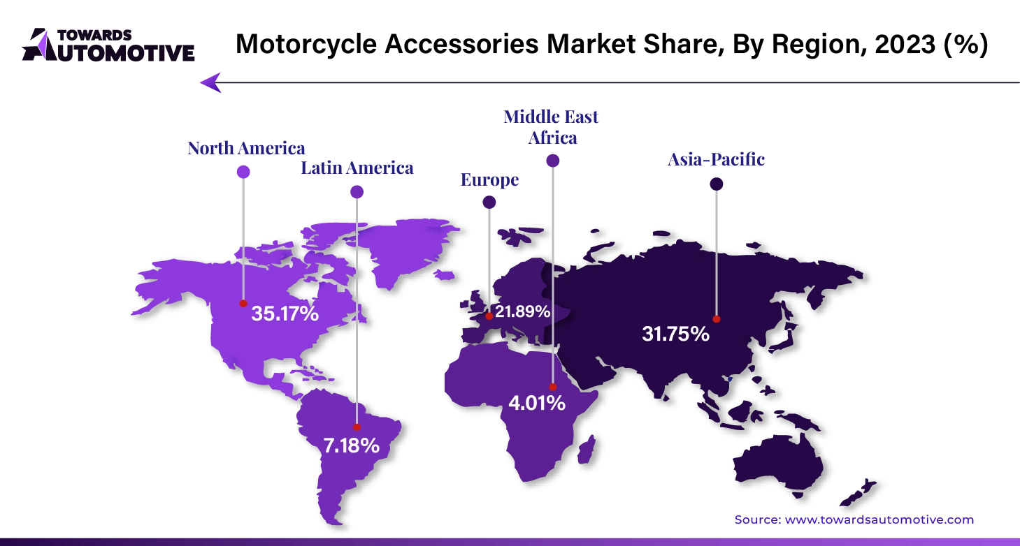 Motorcycle Accessories Market NA, APAC, EU, LA, MEA Share