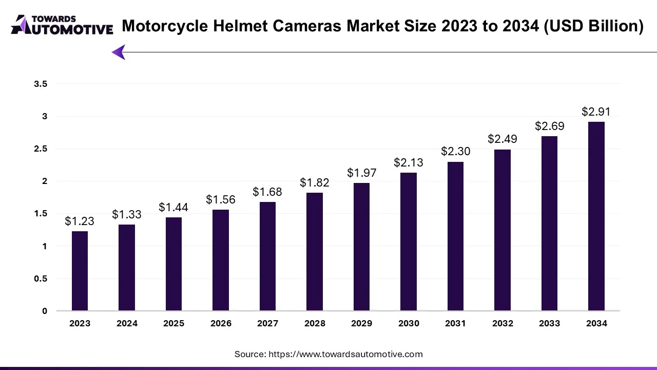 Motorcycle Helmet Cameras Market Size 2023 - 2034