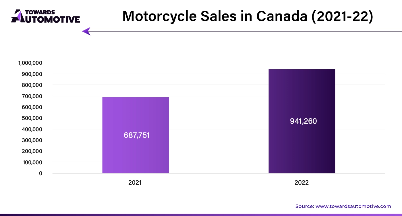 Motorcycle Sales in Canada (2021-22)