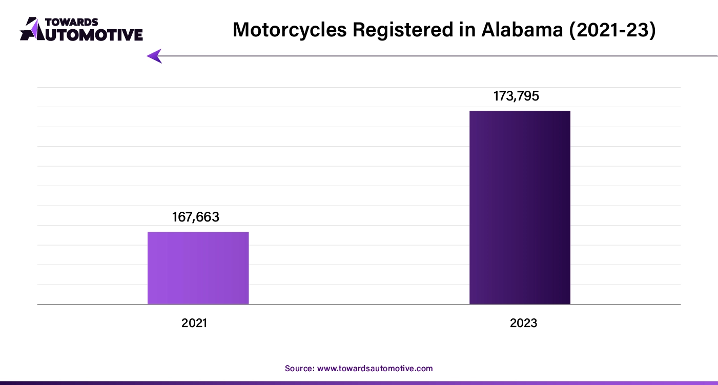 Motorcycles Registered in Alabama (2021-23)