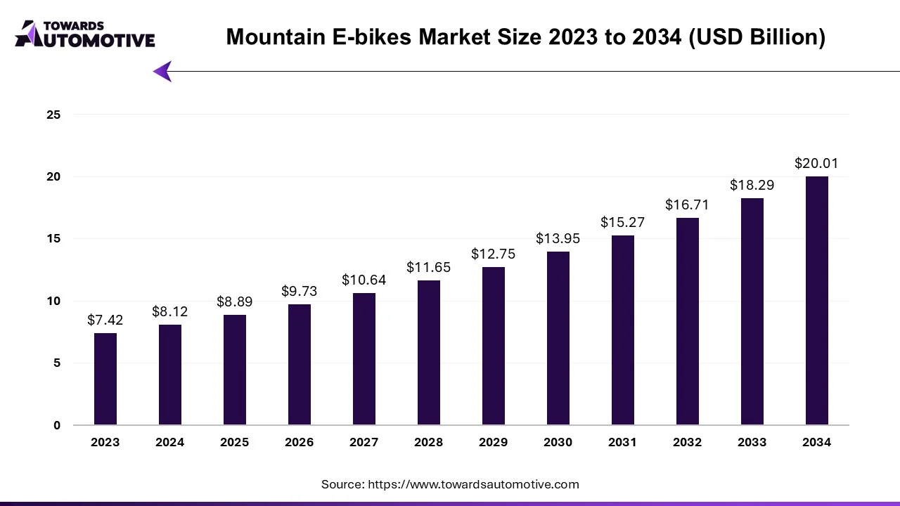 Mountain E-bikes Market Size 2023 - 2034