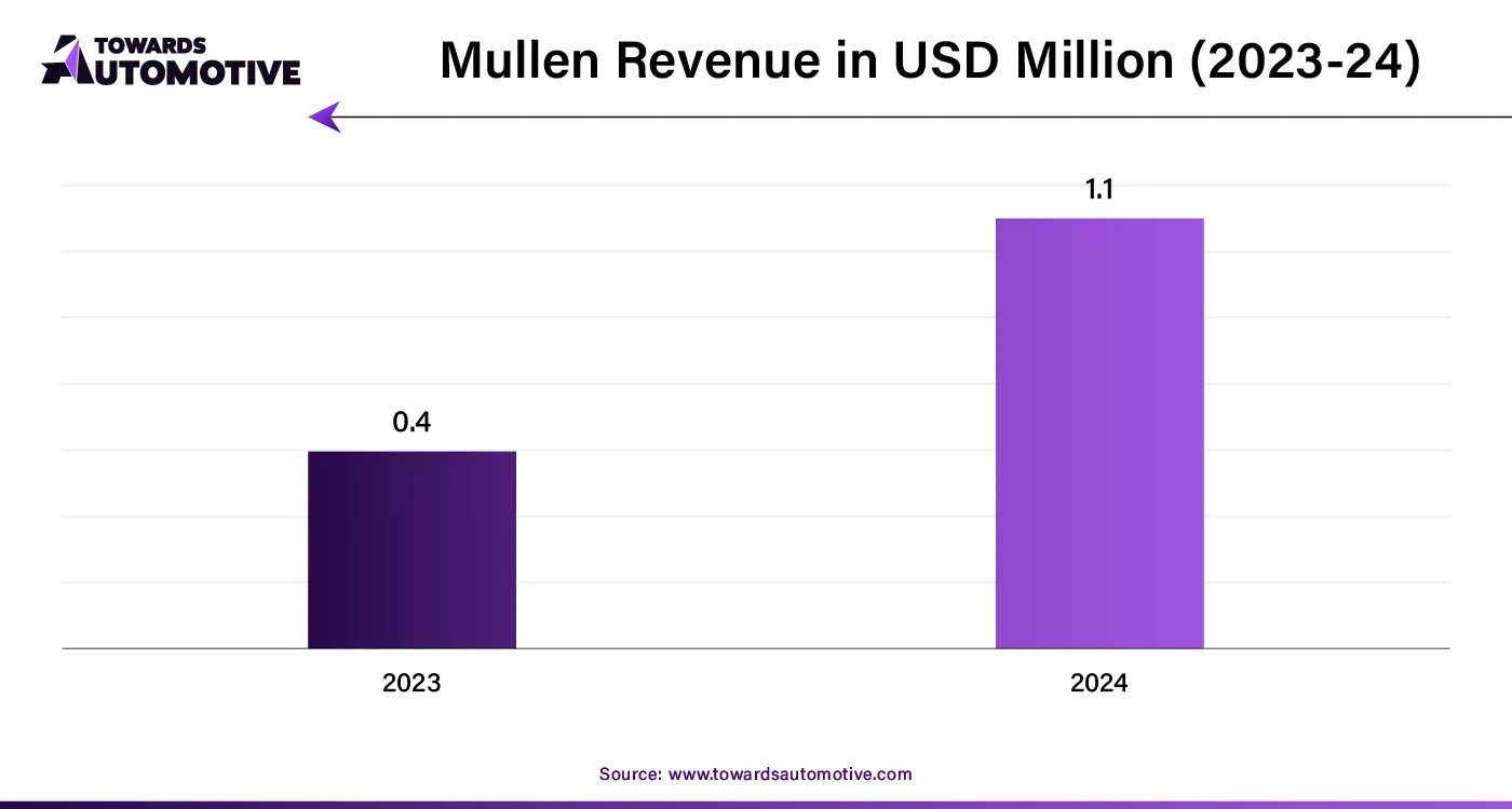 Mullen Revenue in USD Million (2023-24)