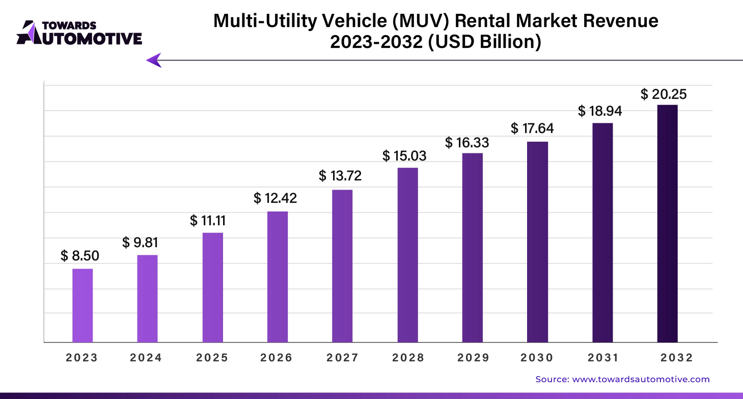 Multi Utility Vehicle (MUV) Rental Market Revenue 2023 - 2032