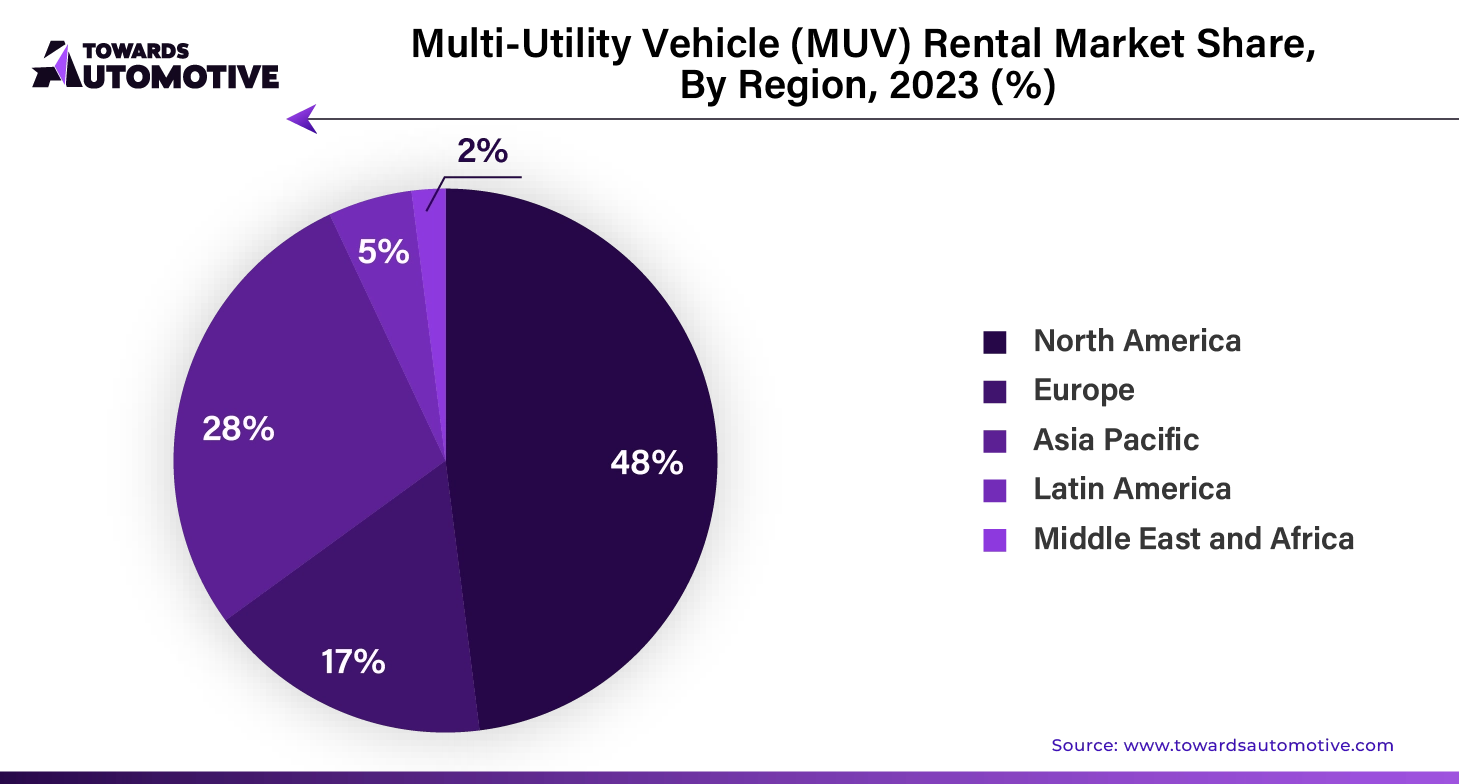 Multi Utility Vehicle (MUV) Rental Market NA, EU, APAC, LA, MEA Share