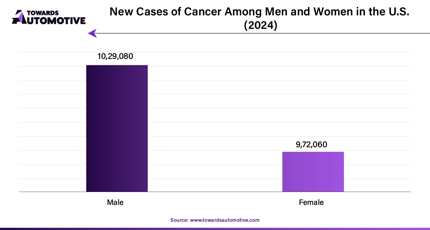 New Cases of Cancer Among Men and Women in the U.S. (2024)