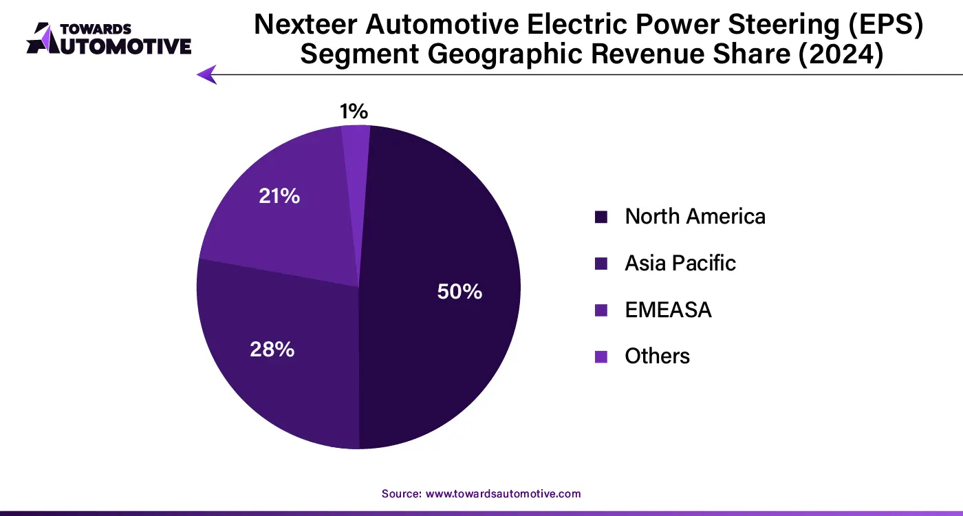 Nexteer Automotive Electric Power Steering (EPS) Segment Geographic Revenue Share (202