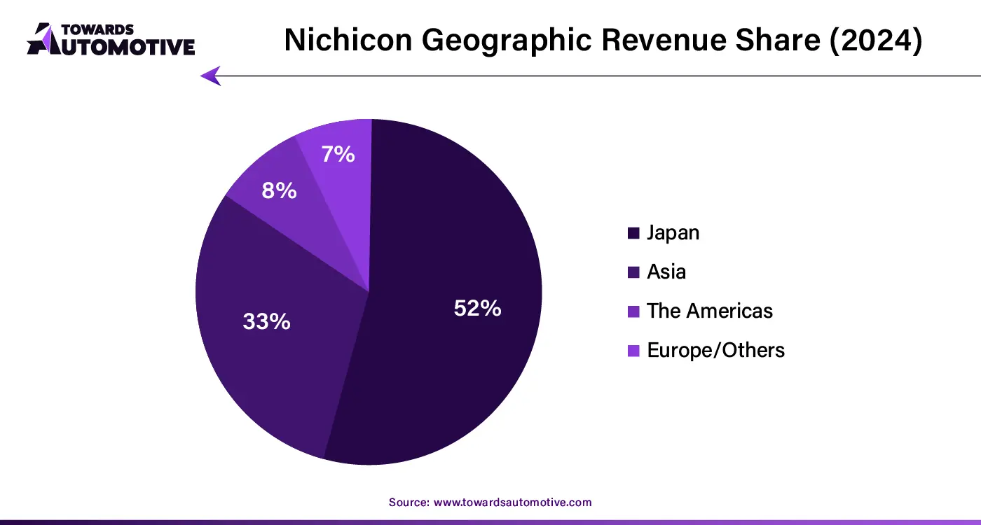 Nichicon Geographic Revenue Share (2024)