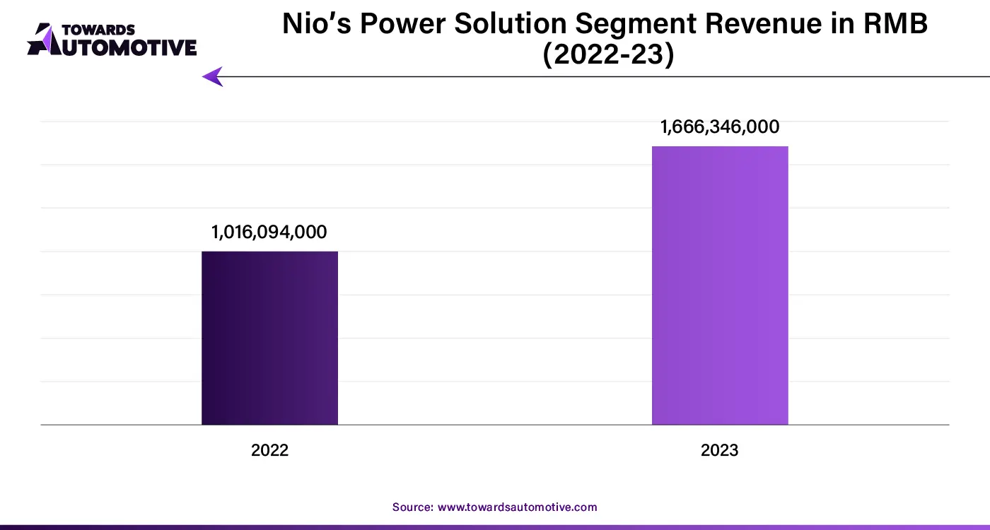 Nios Power Solution Segment Revenue in RMB (2022 - 23)