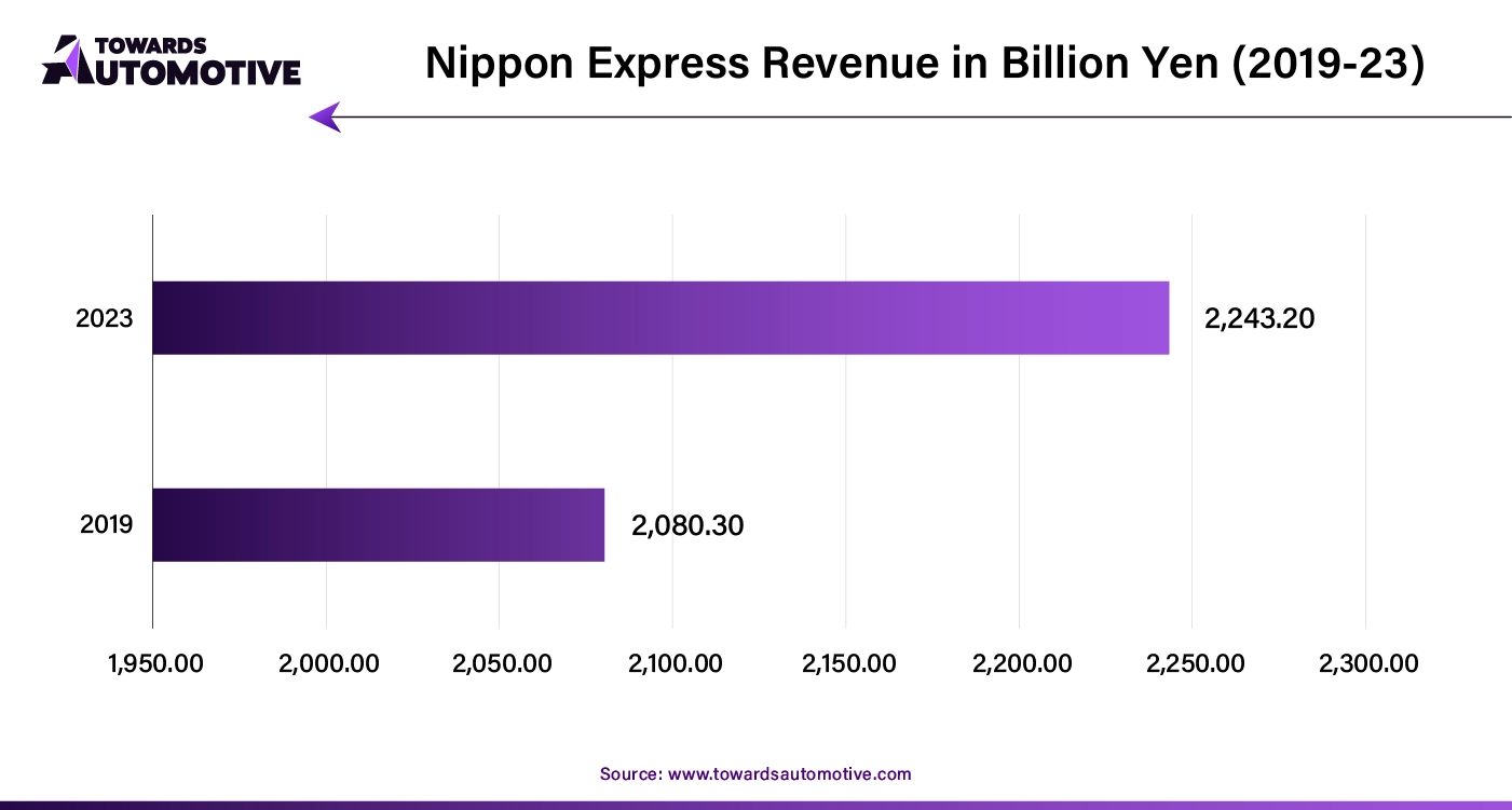 Nippon Express Revenue in Billion Yen (2019-23)