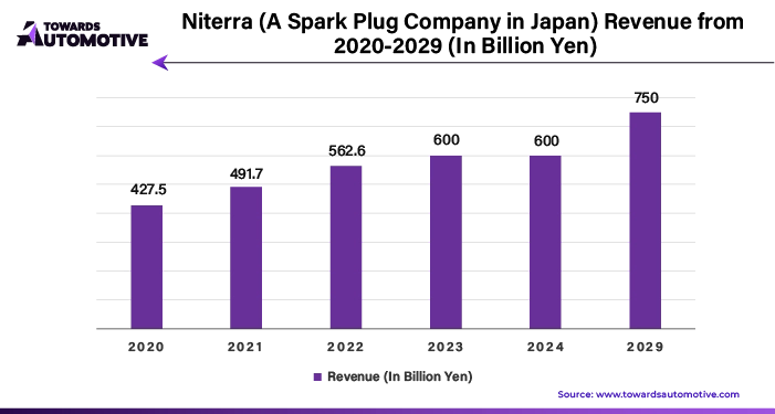 Niterra (A Spark Plug Company in Japan) Revenue from 2020-2029 (In Billion Yen)