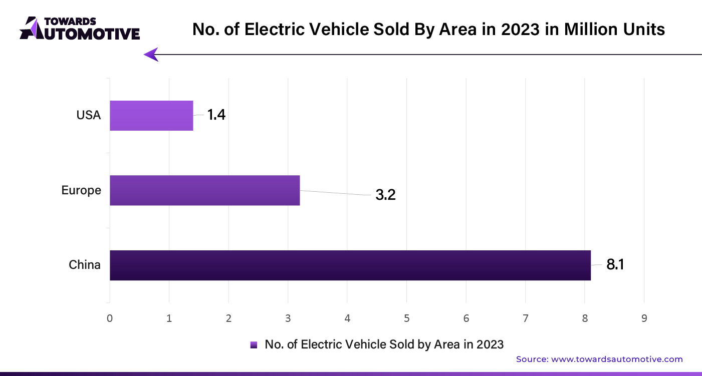 No. of Electric Vehicle Sold By Area in 2023 in Million Units