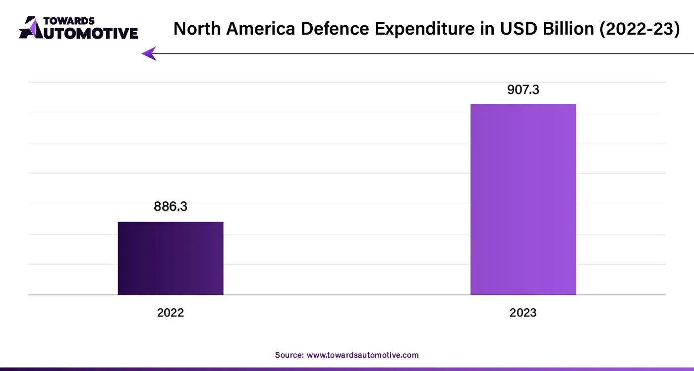 North America Defence Expenditure in USD Billion (2022-23)